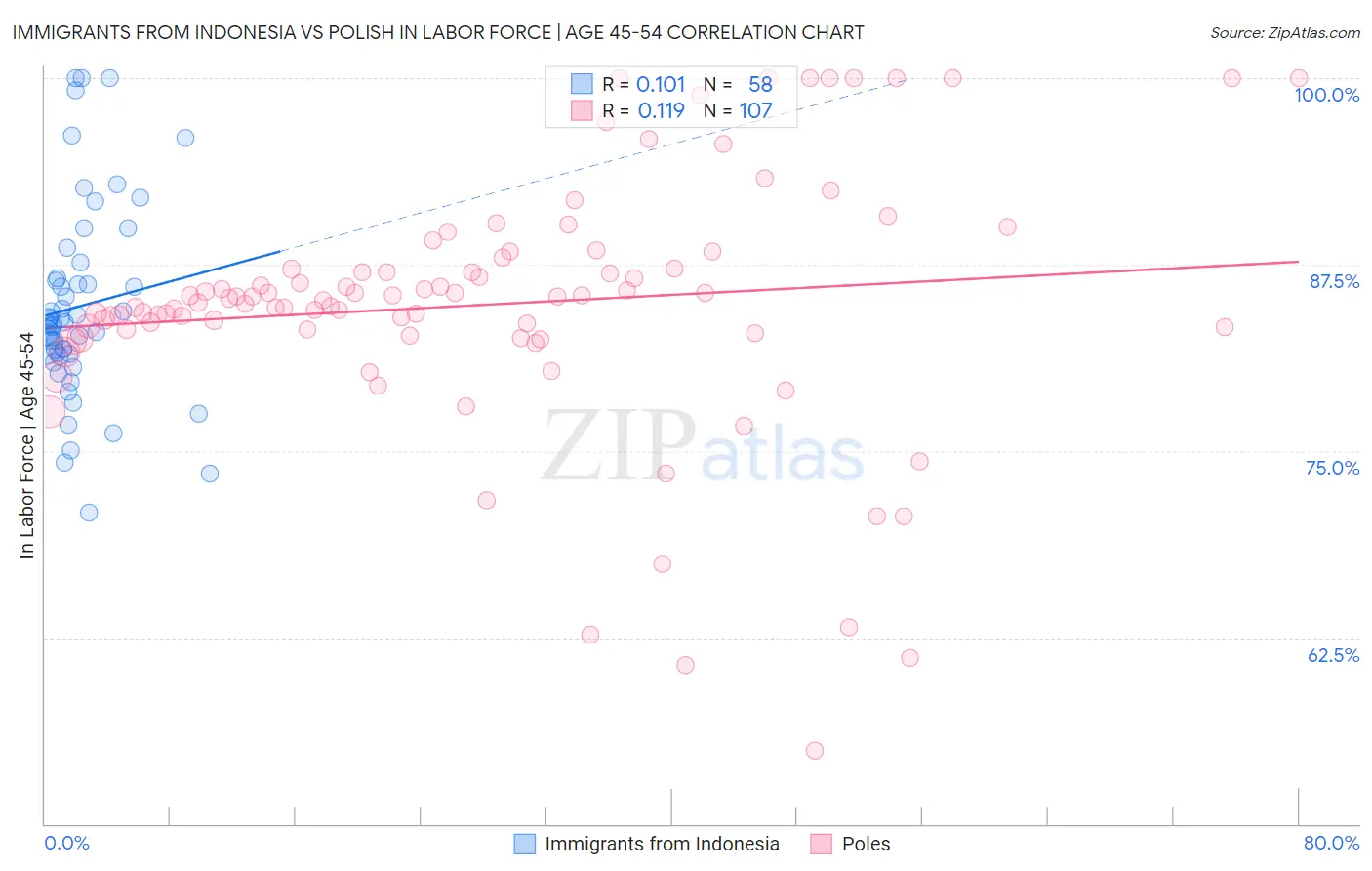 Immigrants from Indonesia vs Polish In Labor Force | Age 45-54