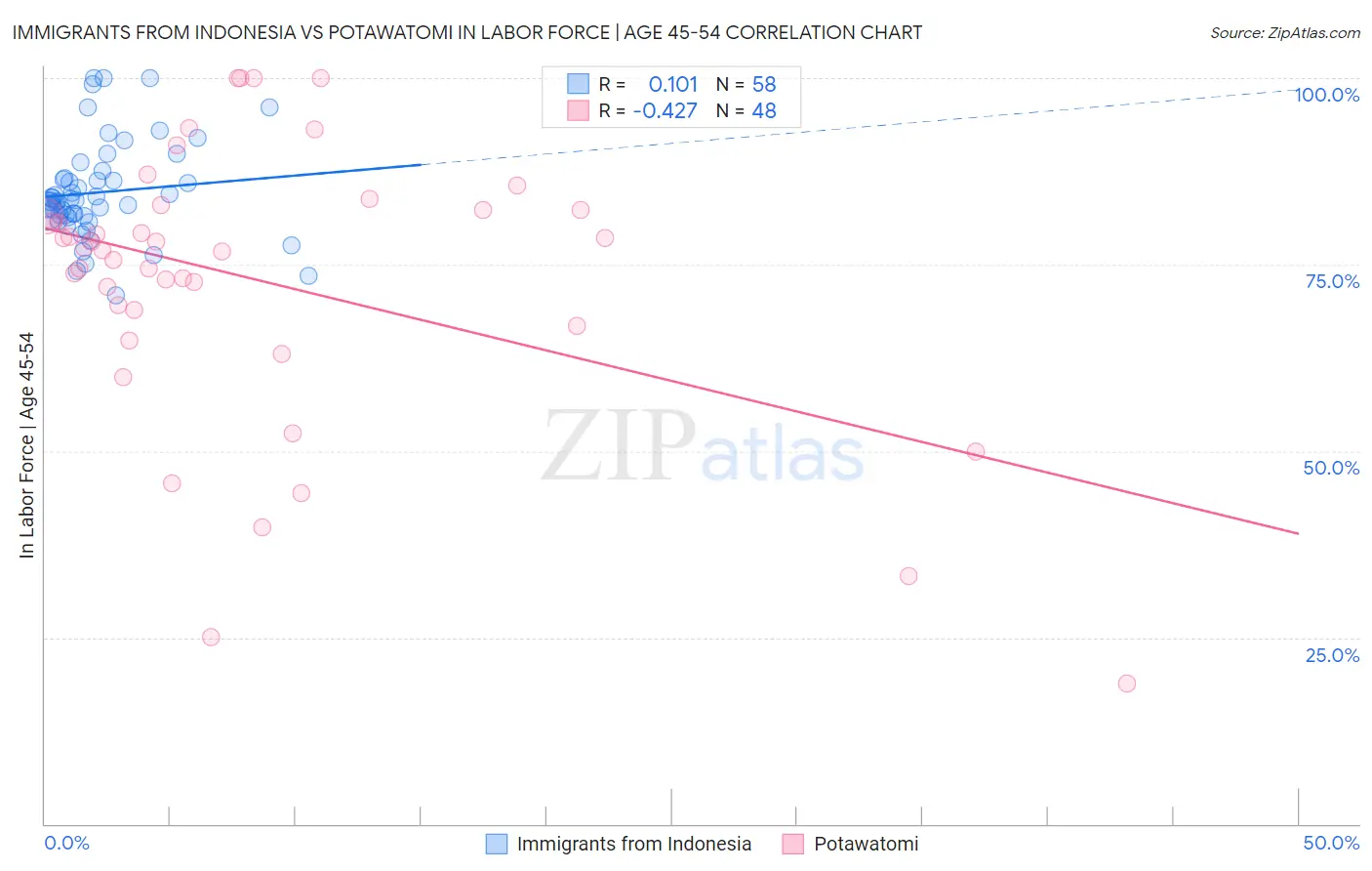 Immigrants from Indonesia vs Potawatomi In Labor Force | Age 45-54