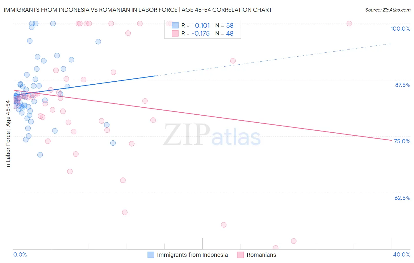 Immigrants from Indonesia vs Romanian In Labor Force | Age 45-54