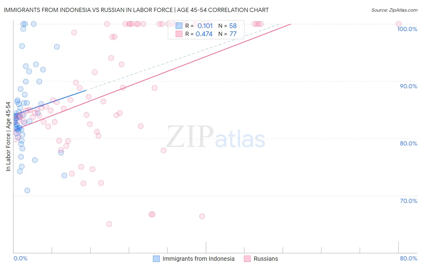 Immigrants from Indonesia vs Russian In Labor Force | Age 45-54