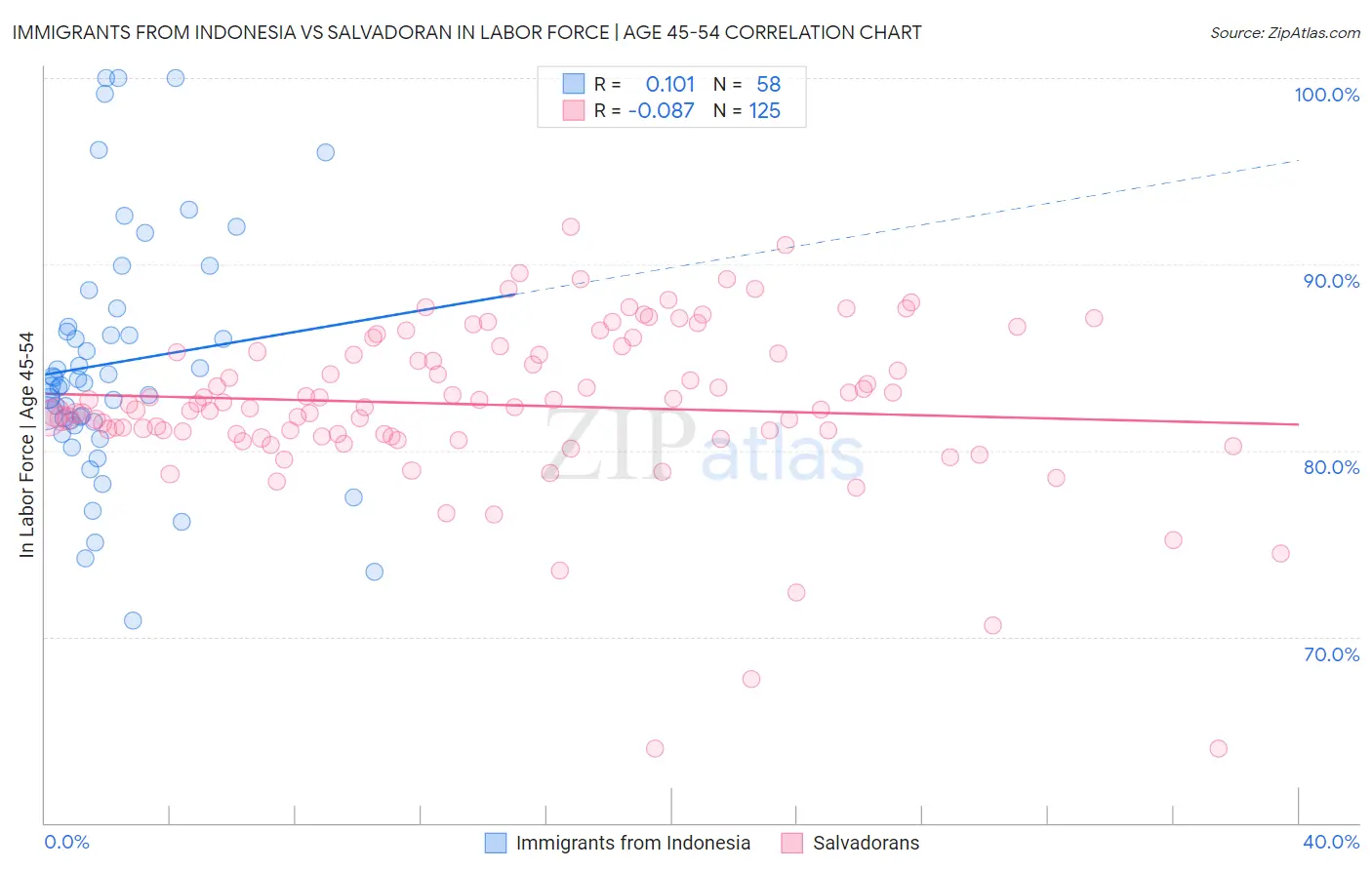 Immigrants from Indonesia vs Salvadoran In Labor Force | Age 45-54
