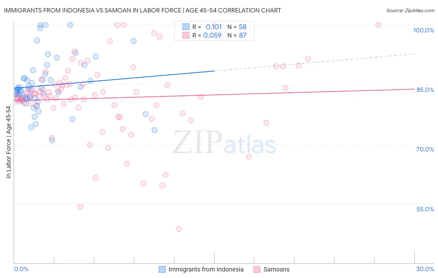 Immigrants from Indonesia vs Samoan In Labor Force | Age 45-54