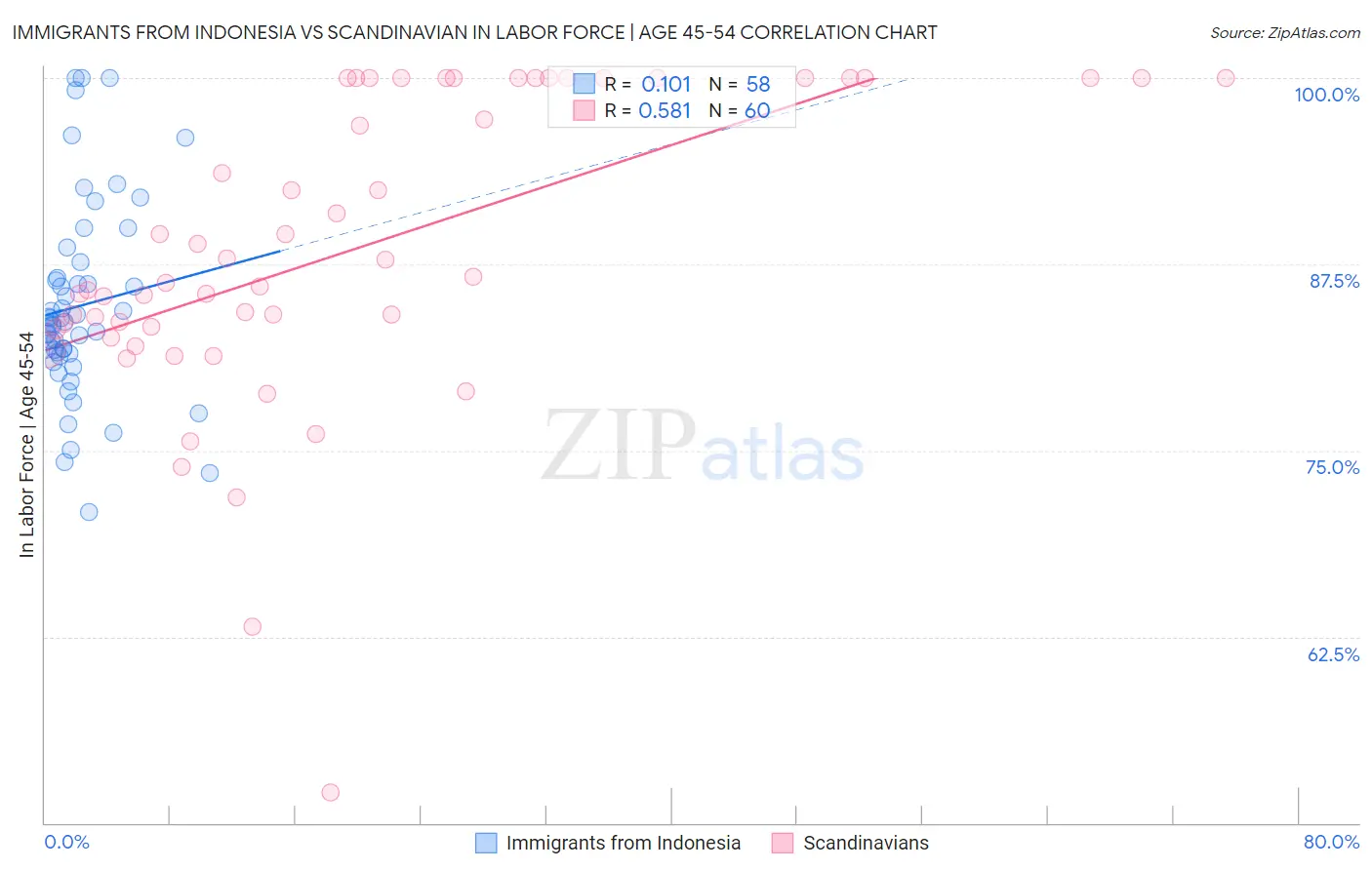 Immigrants from Indonesia vs Scandinavian In Labor Force | Age 45-54