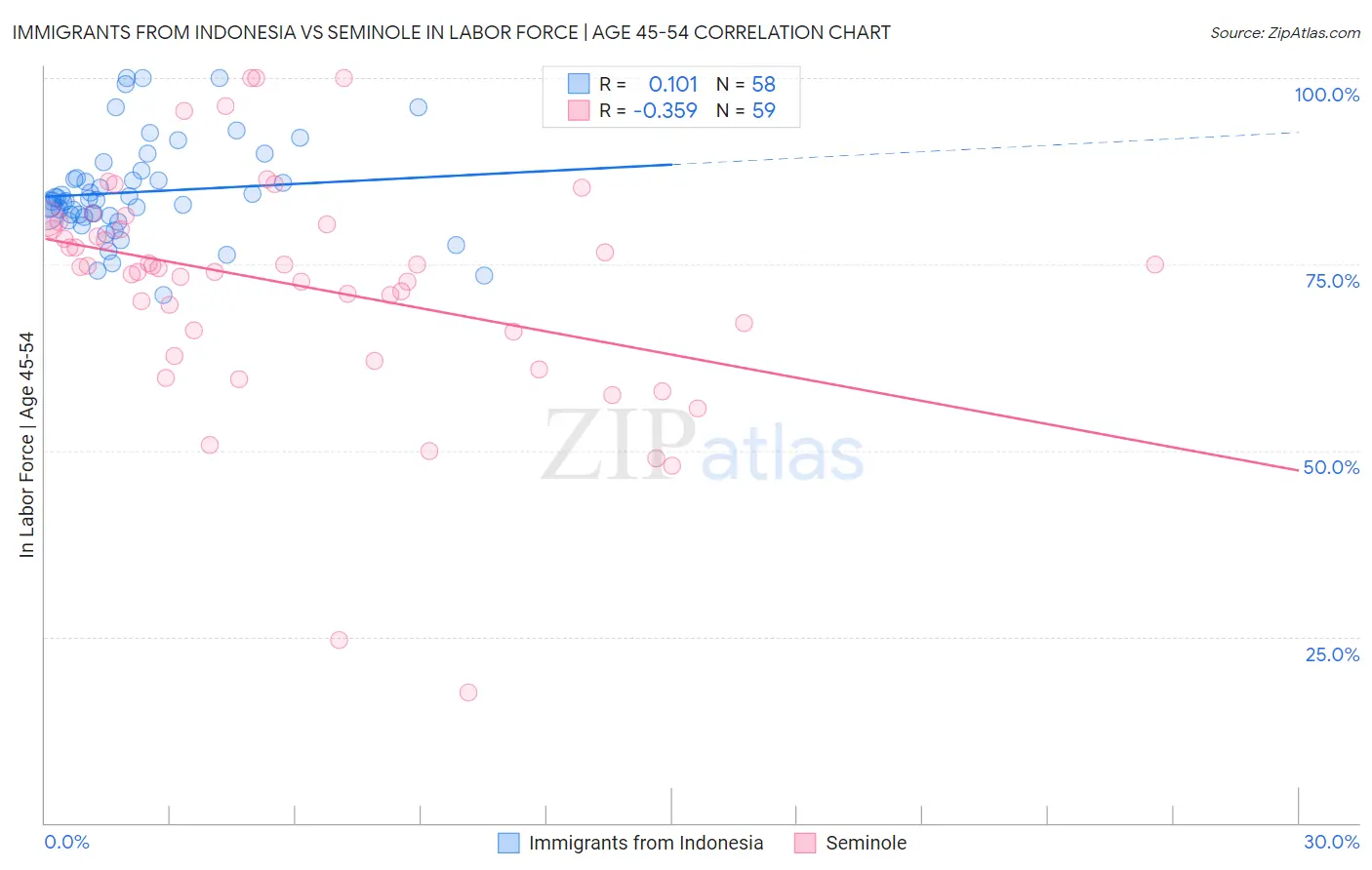 Immigrants from Indonesia vs Seminole In Labor Force | Age 45-54