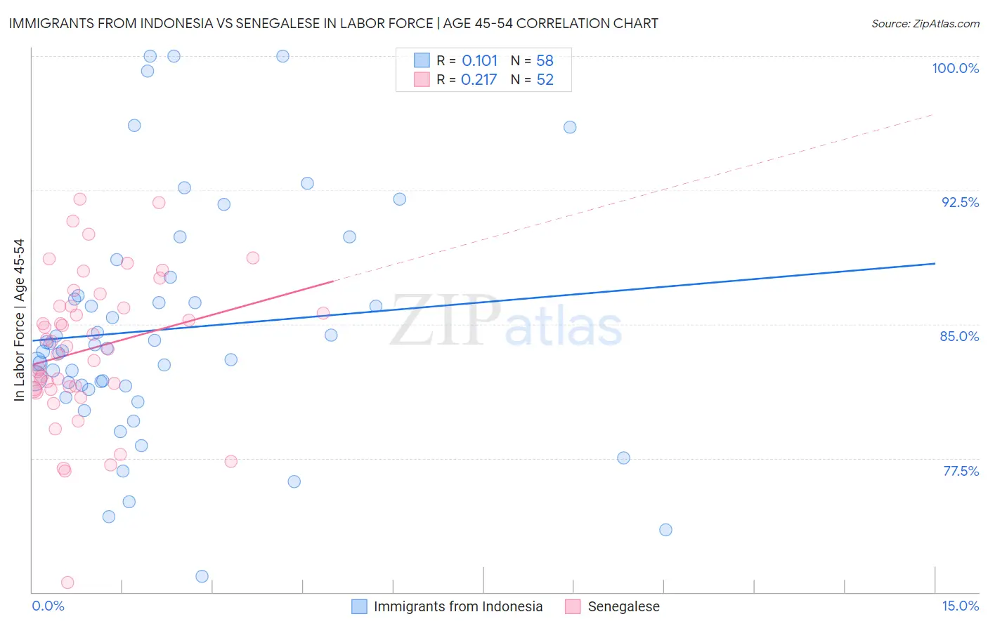 Immigrants from Indonesia vs Senegalese In Labor Force | Age 45-54