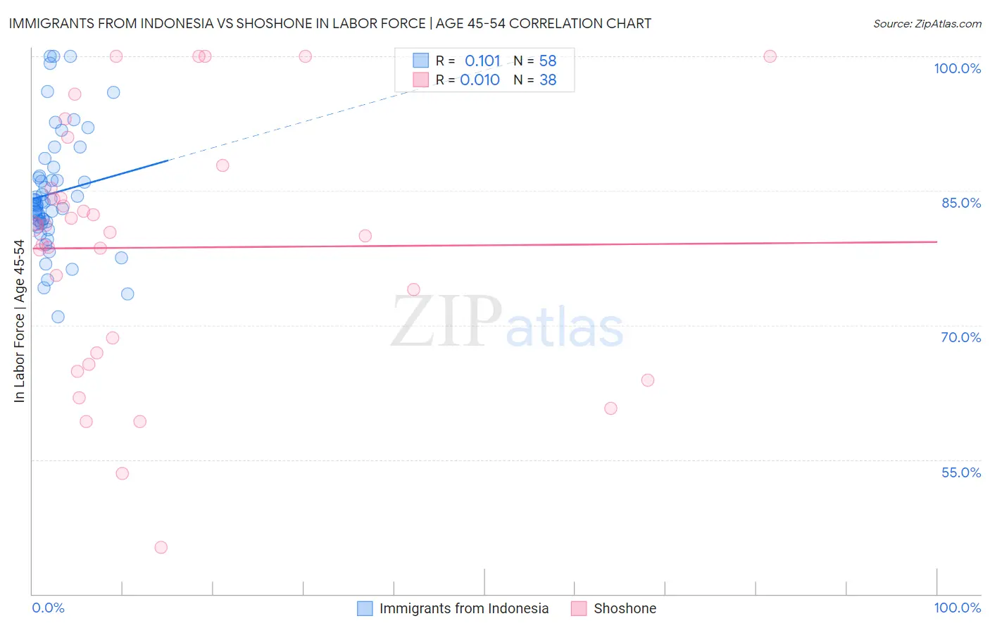 Immigrants from Indonesia vs Shoshone In Labor Force | Age 45-54