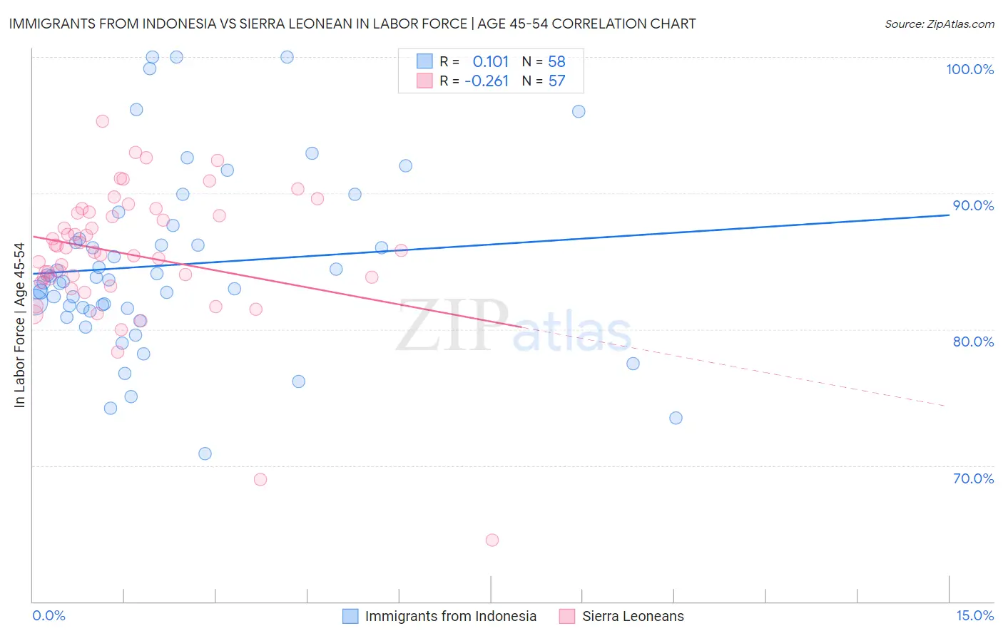 Immigrants from Indonesia vs Sierra Leonean In Labor Force | Age 45-54