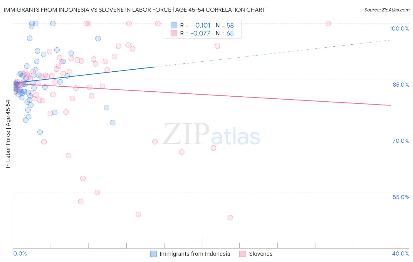 Immigrants from Indonesia vs Slovene In Labor Force | Age 45-54