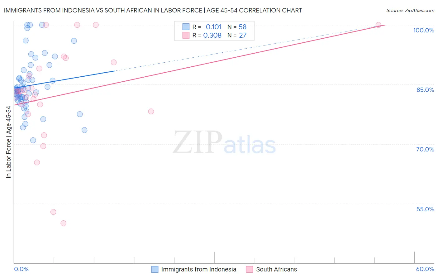 Immigrants from Indonesia vs South African In Labor Force | Age 45-54