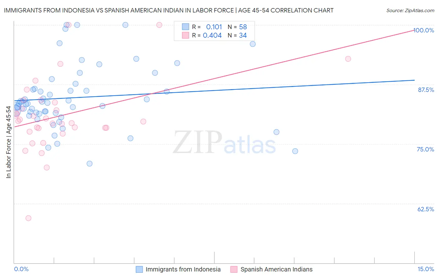 Immigrants from Indonesia vs Spanish American Indian In Labor Force | Age 45-54