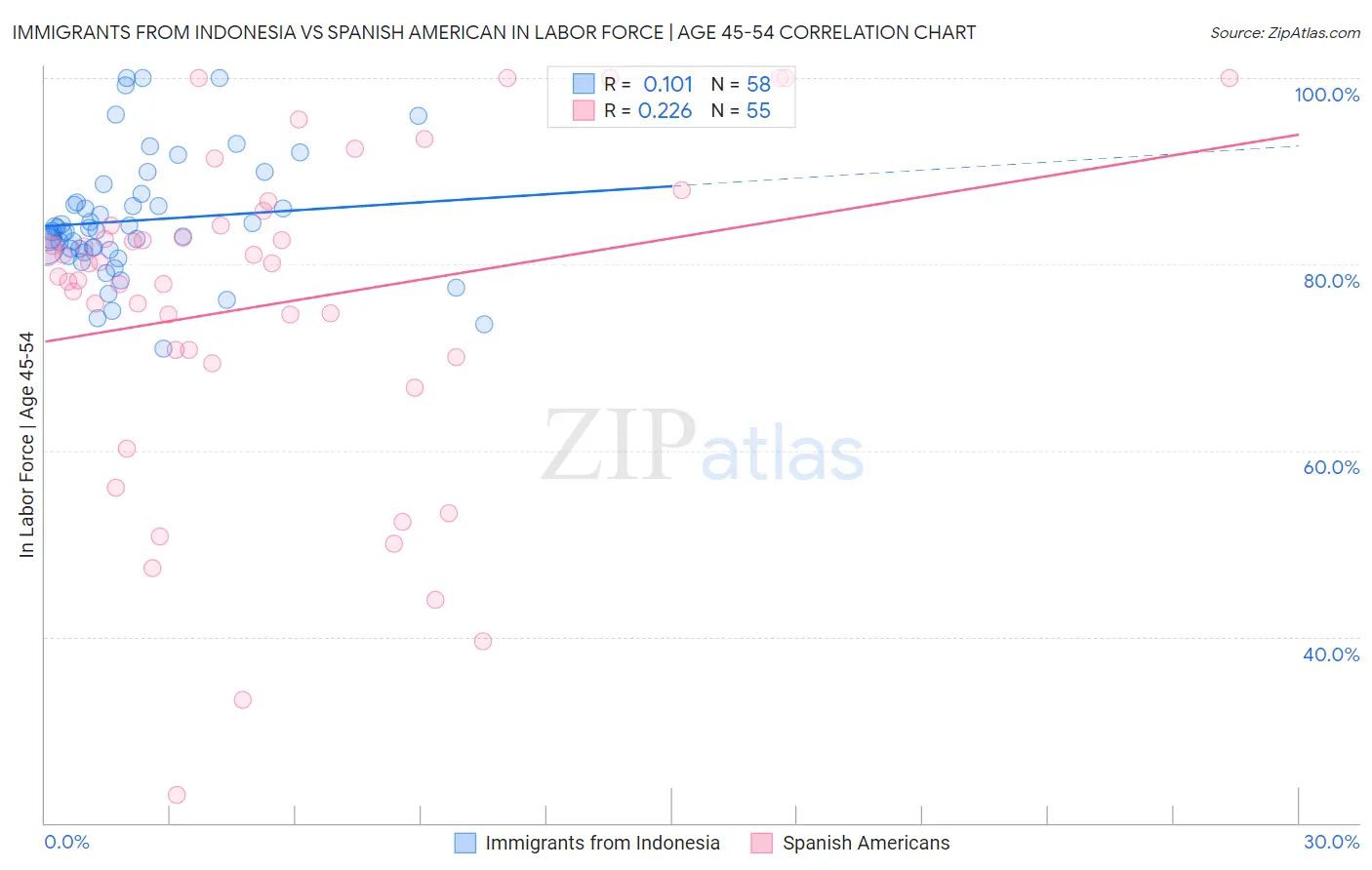 Immigrants from Indonesia vs Spanish American In Labor Force | Age 45-54