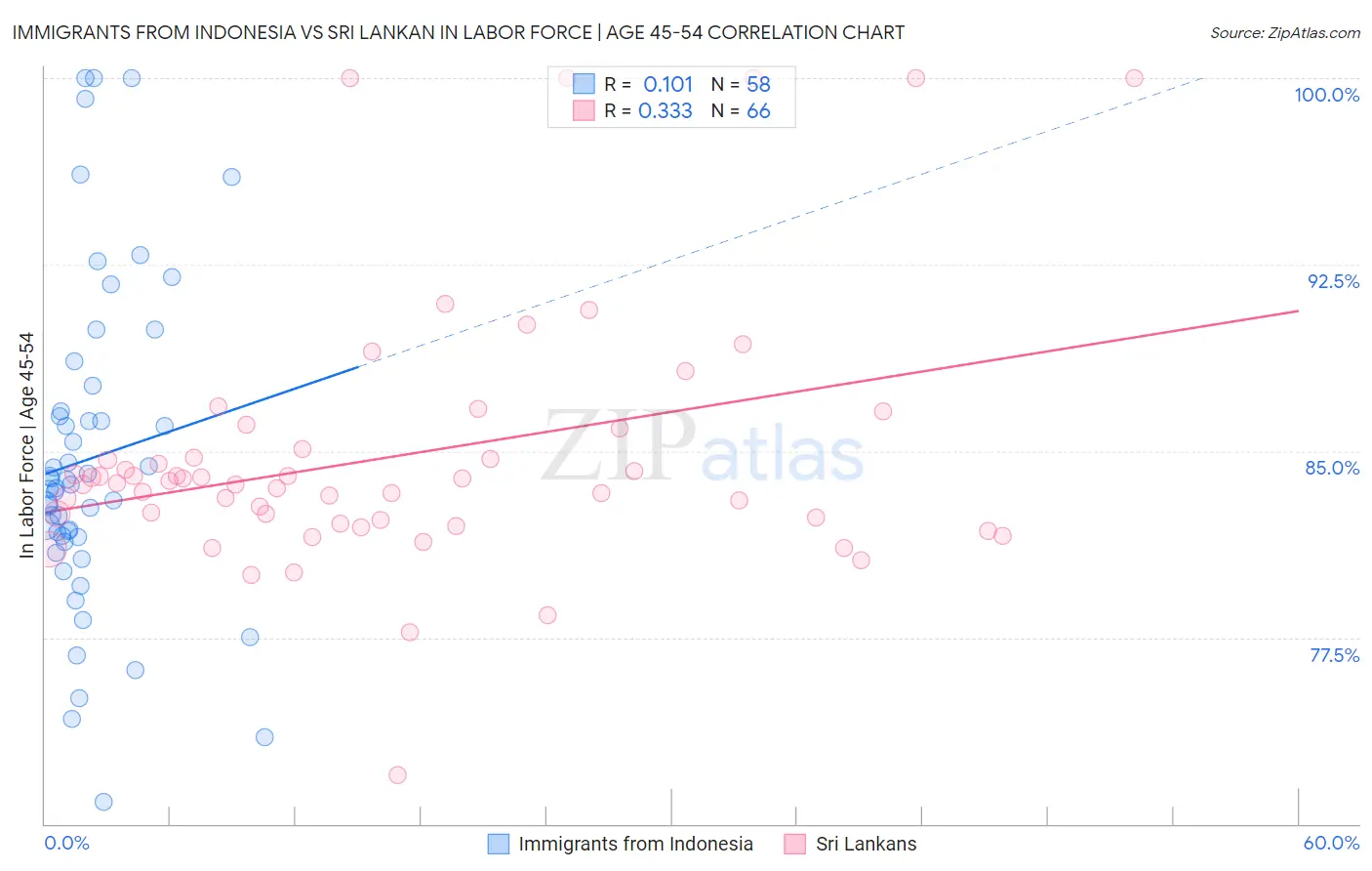Immigrants from Indonesia vs Sri Lankan In Labor Force | Age 45-54