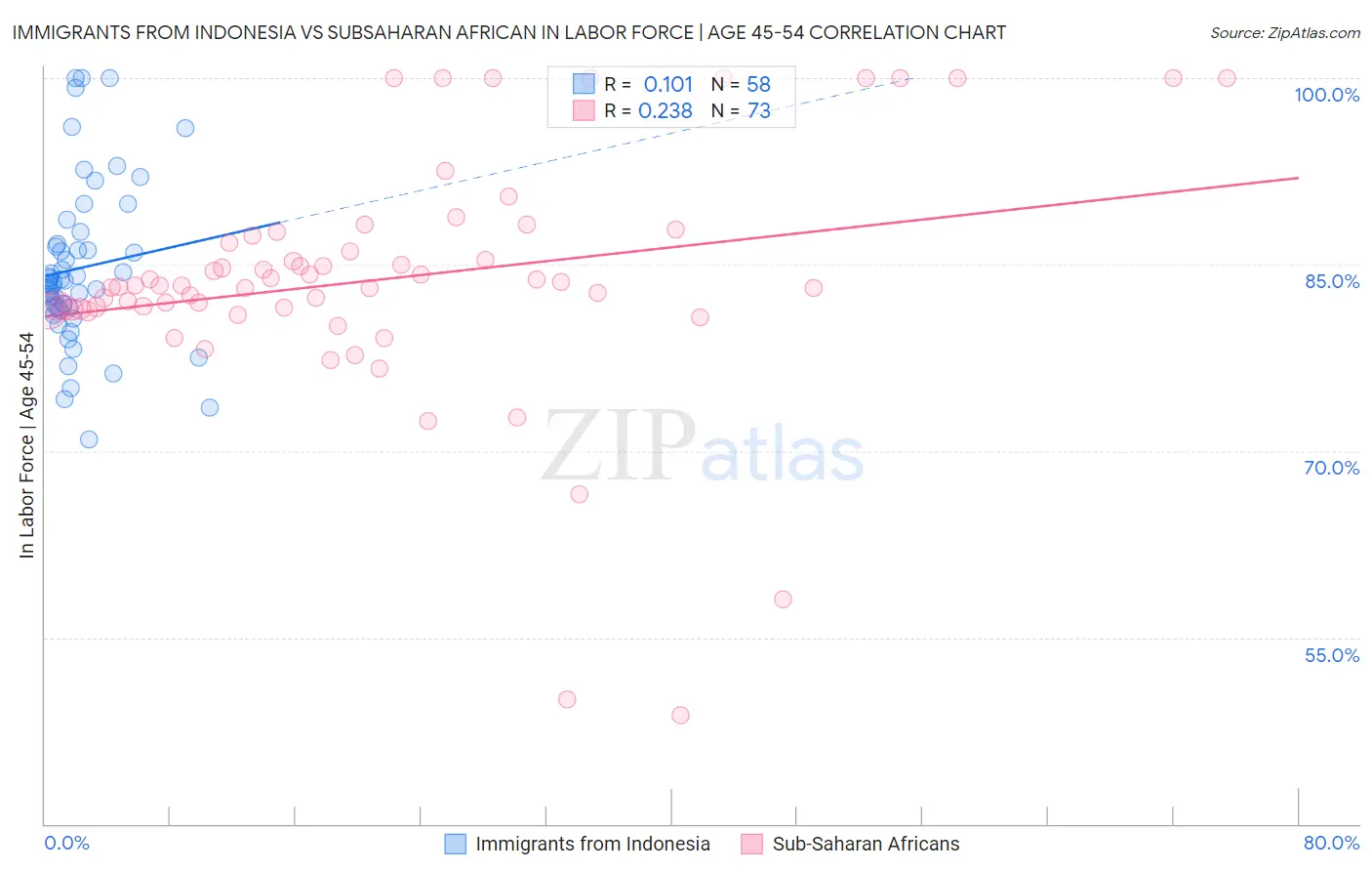 Immigrants from Indonesia vs Subsaharan African In Labor Force | Age 45-54