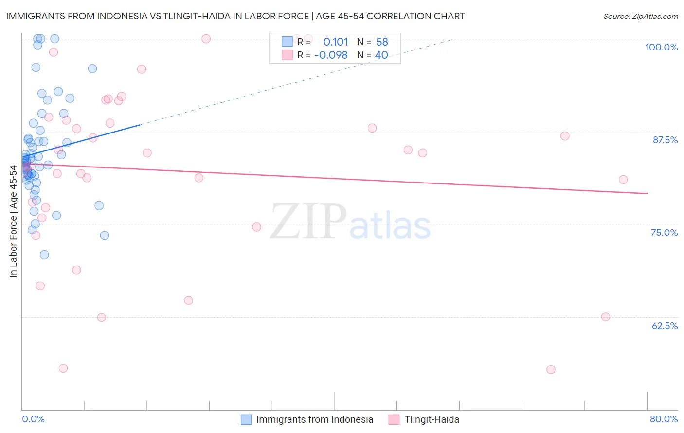 Immigrants from Indonesia vs Tlingit-Haida In Labor Force | Age 45-54
