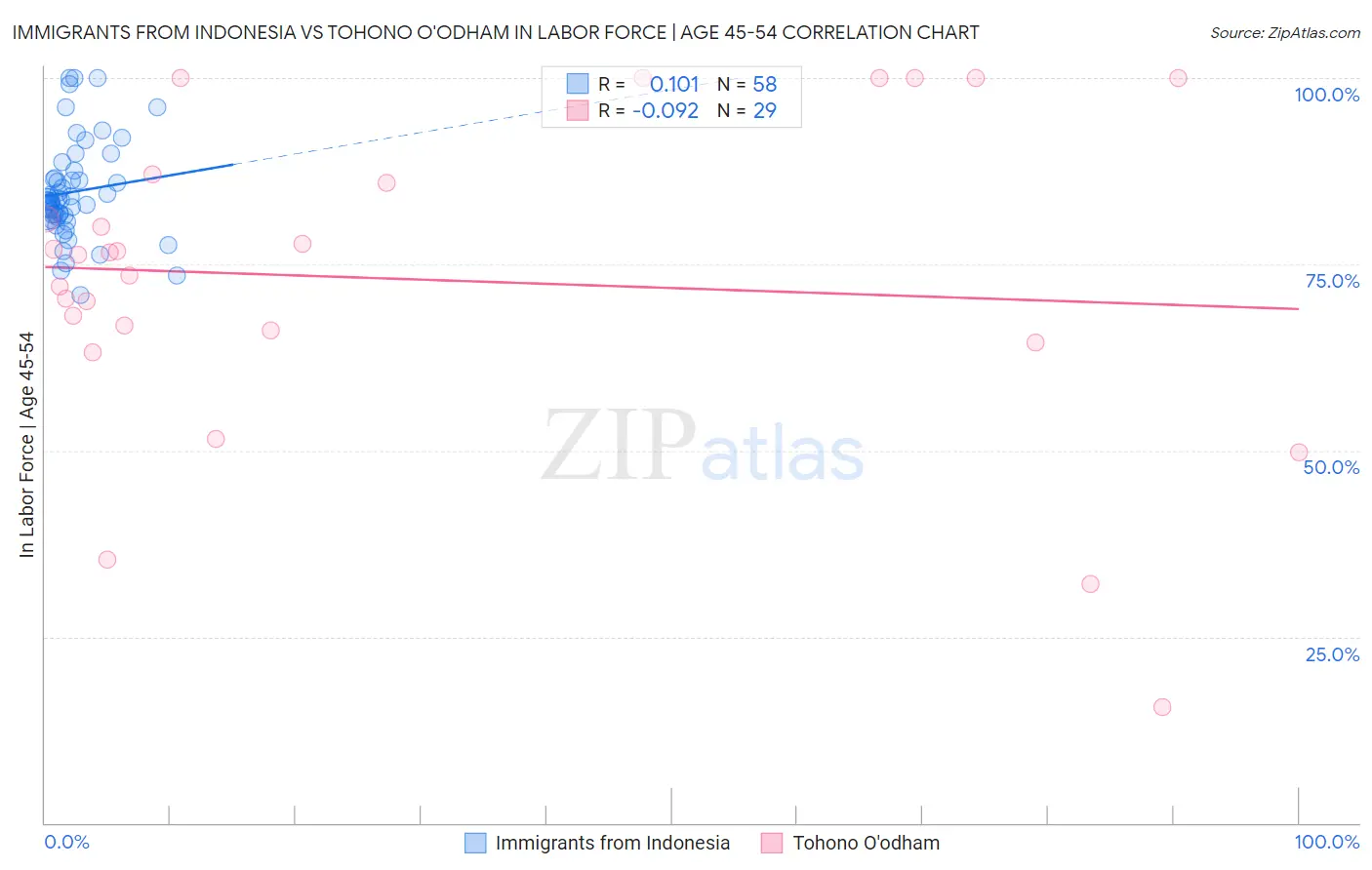 Immigrants from Indonesia vs Tohono O'odham In Labor Force | Age 45-54