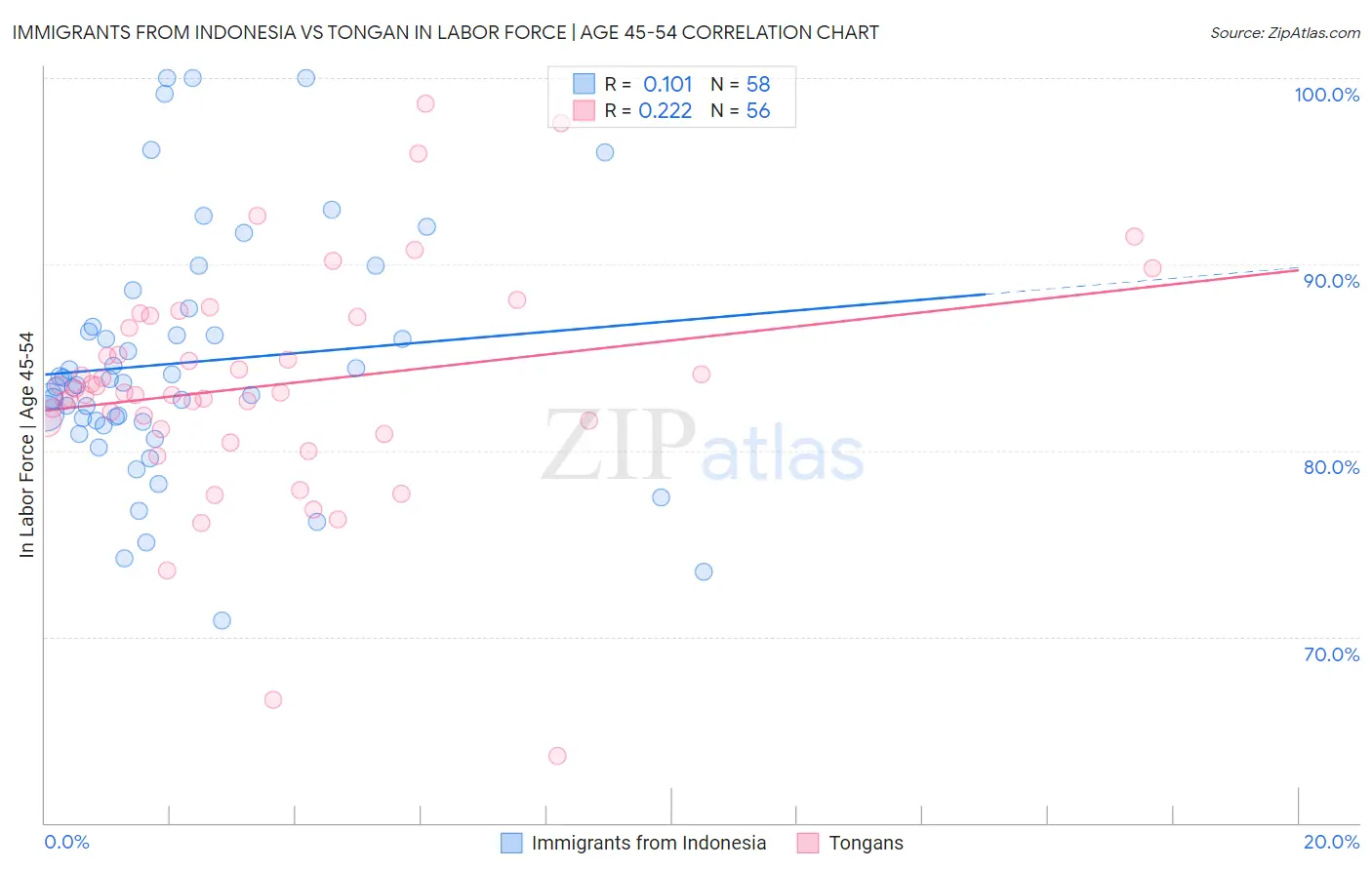 Immigrants from Indonesia vs Tongan In Labor Force | Age 45-54