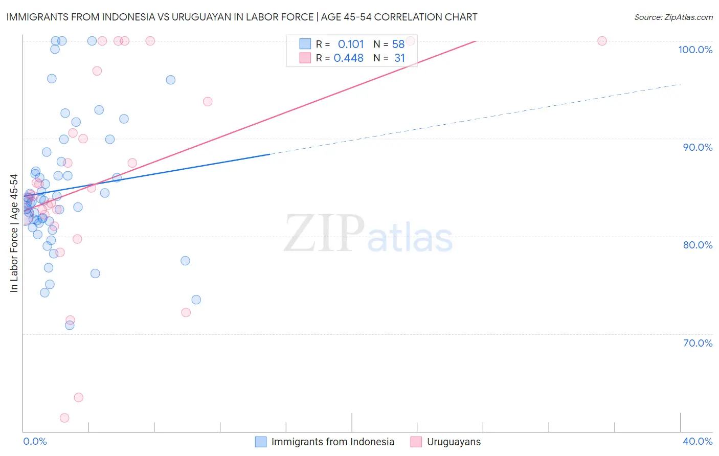 Immigrants from Indonesia vs Uruguayan In Labor Force | Age 45-54