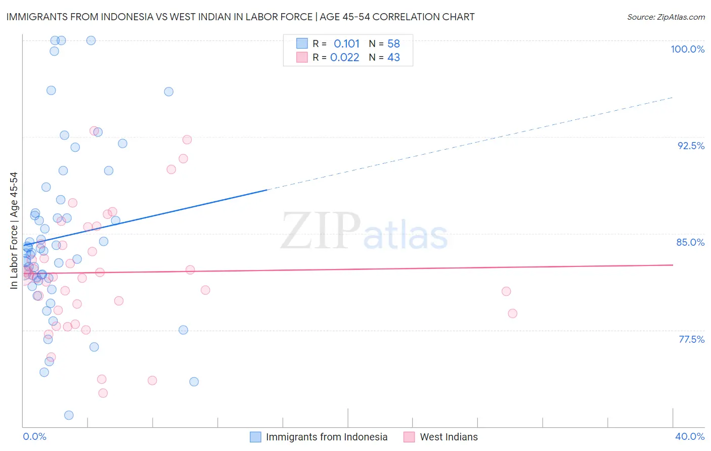 Immigrants from Indonesia vs West Indian In Labor Force | Age 45-54