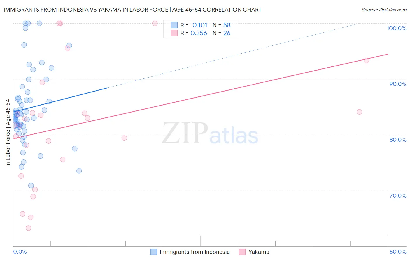Immigrants from Indonesia vs Yakama In Labor Force | Age 45-54