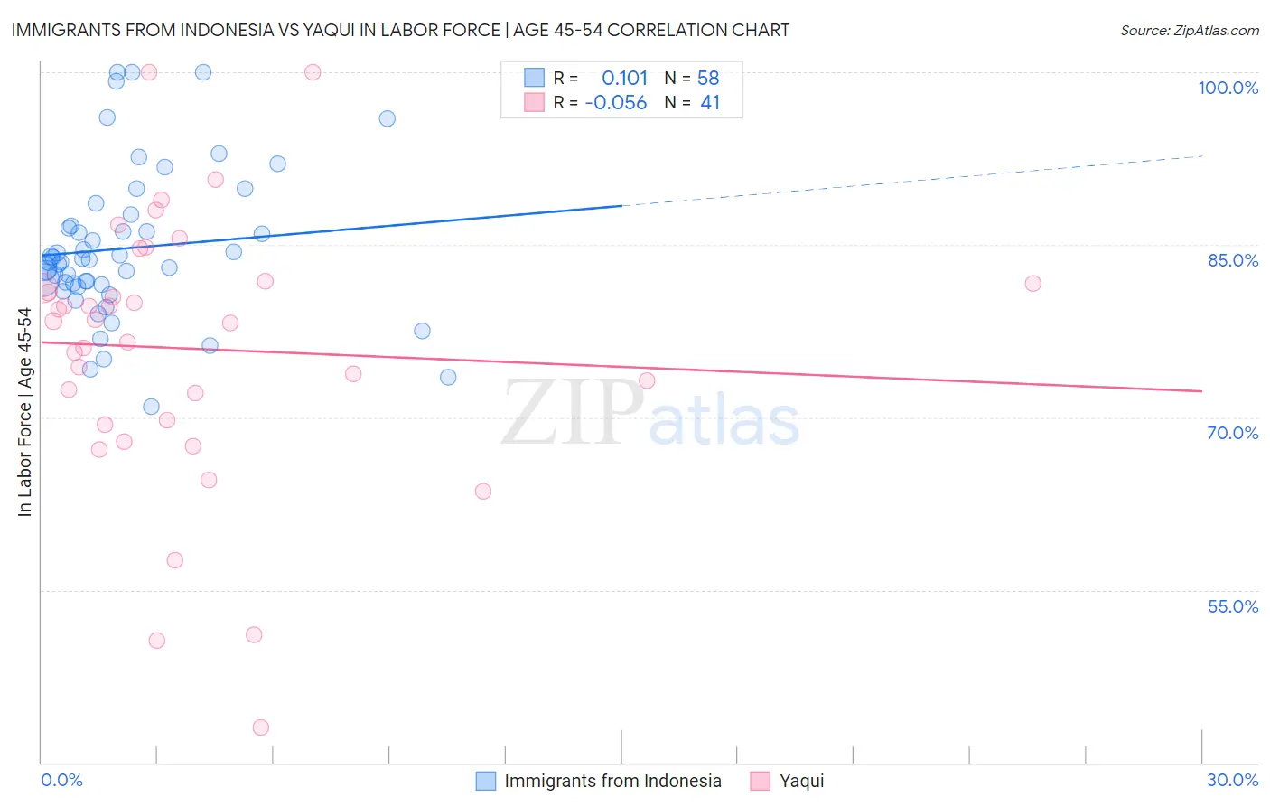 Immigrants from Indonesia vs Yaqui In Labor Force | Age 45-54