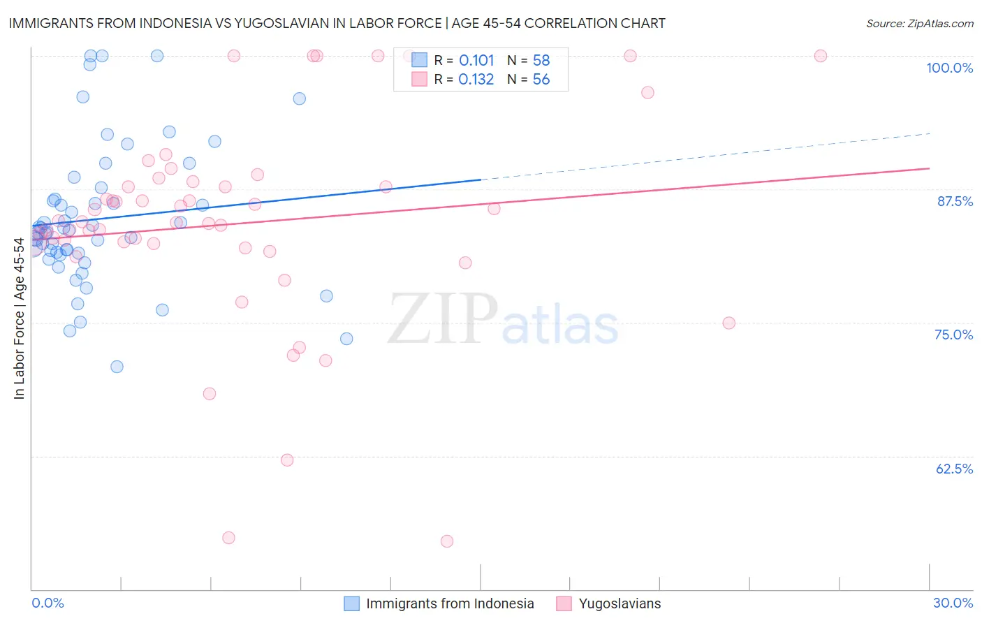 Immigrants from Indonesia vs Yugoslavian In Labor Force | Age 45-54