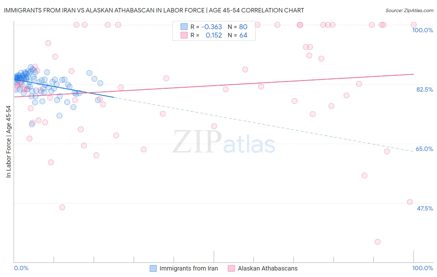 Immigrants from Iran vs Alaskan Athabascan In Labor Force | Age 45-54