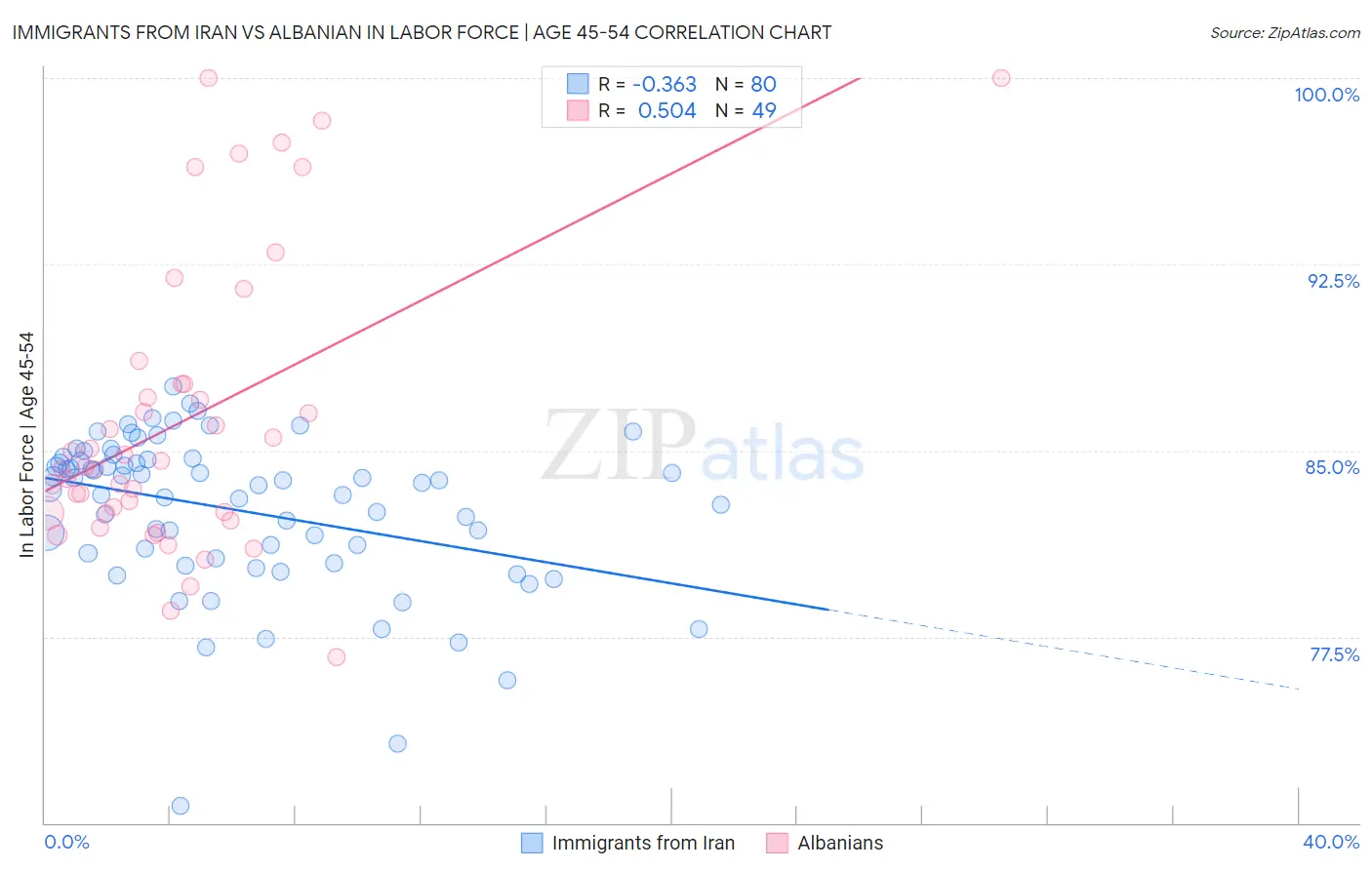 Immigrants from Iran vs Albanian In Labor Force | Age 45-54