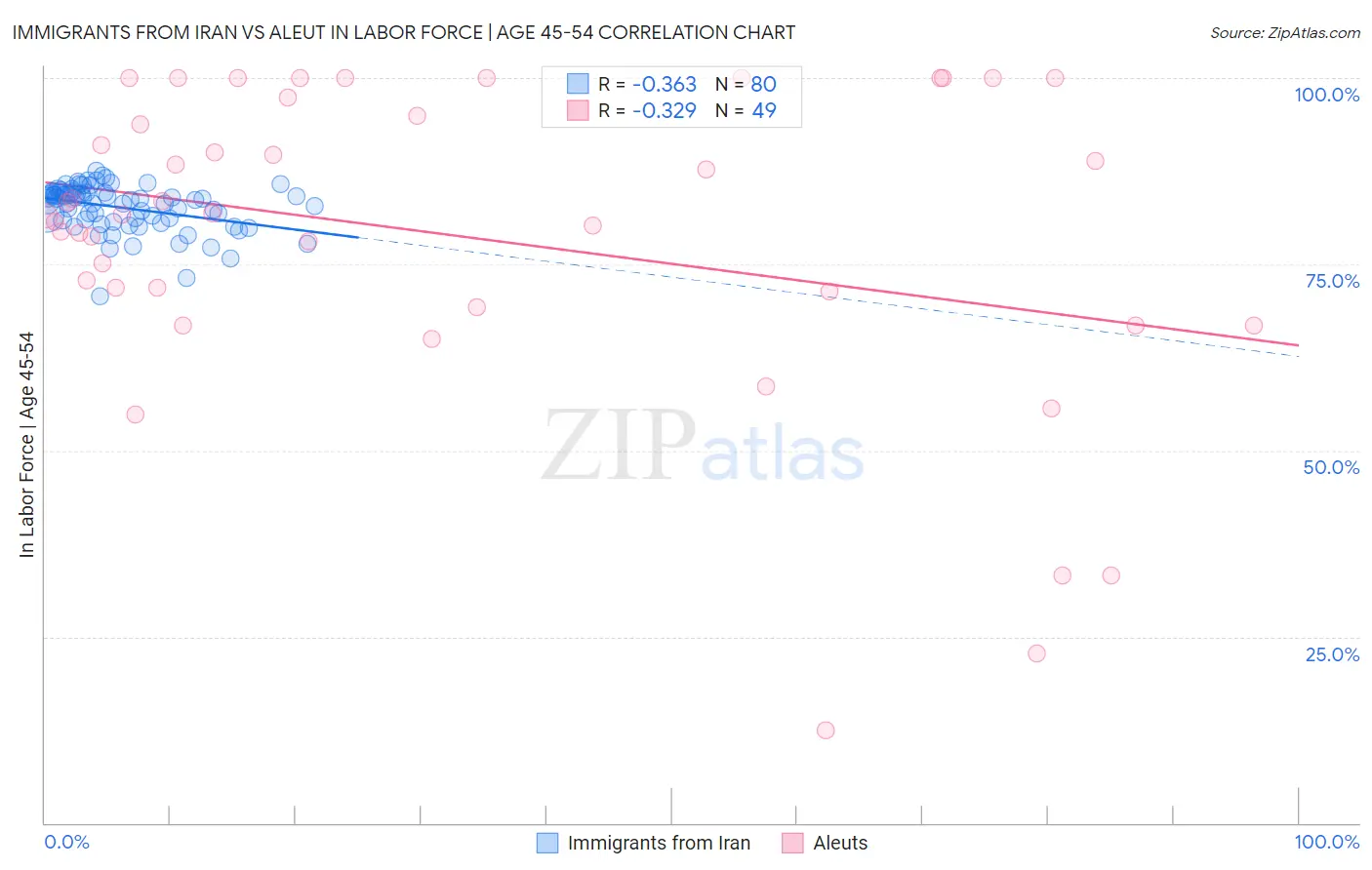 Immigrants from Iran vs Aleut In Labor Force | Age 45-54