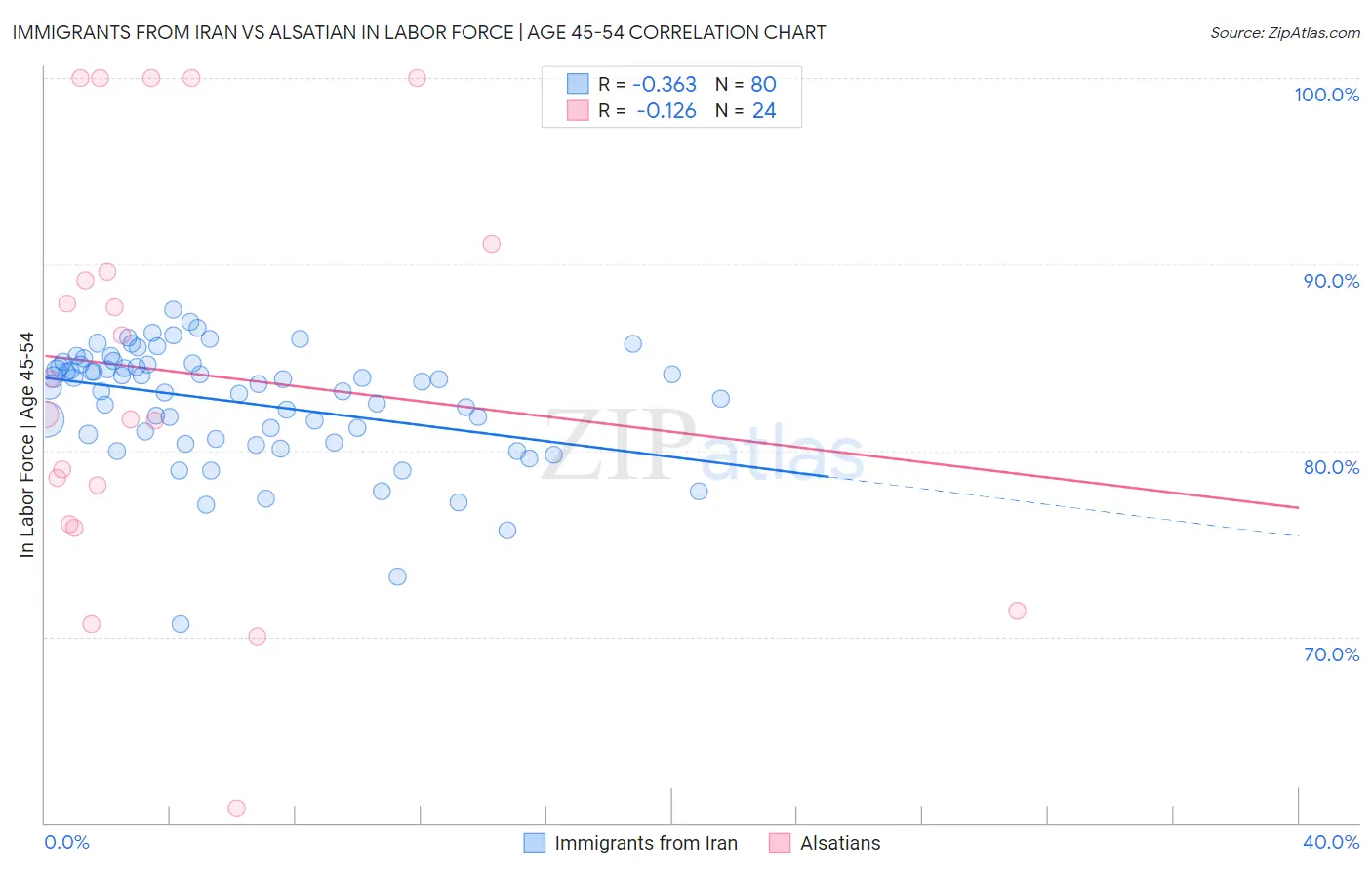 Immigrants from Iran vs Alsatian In Labor Force | Age 45-54