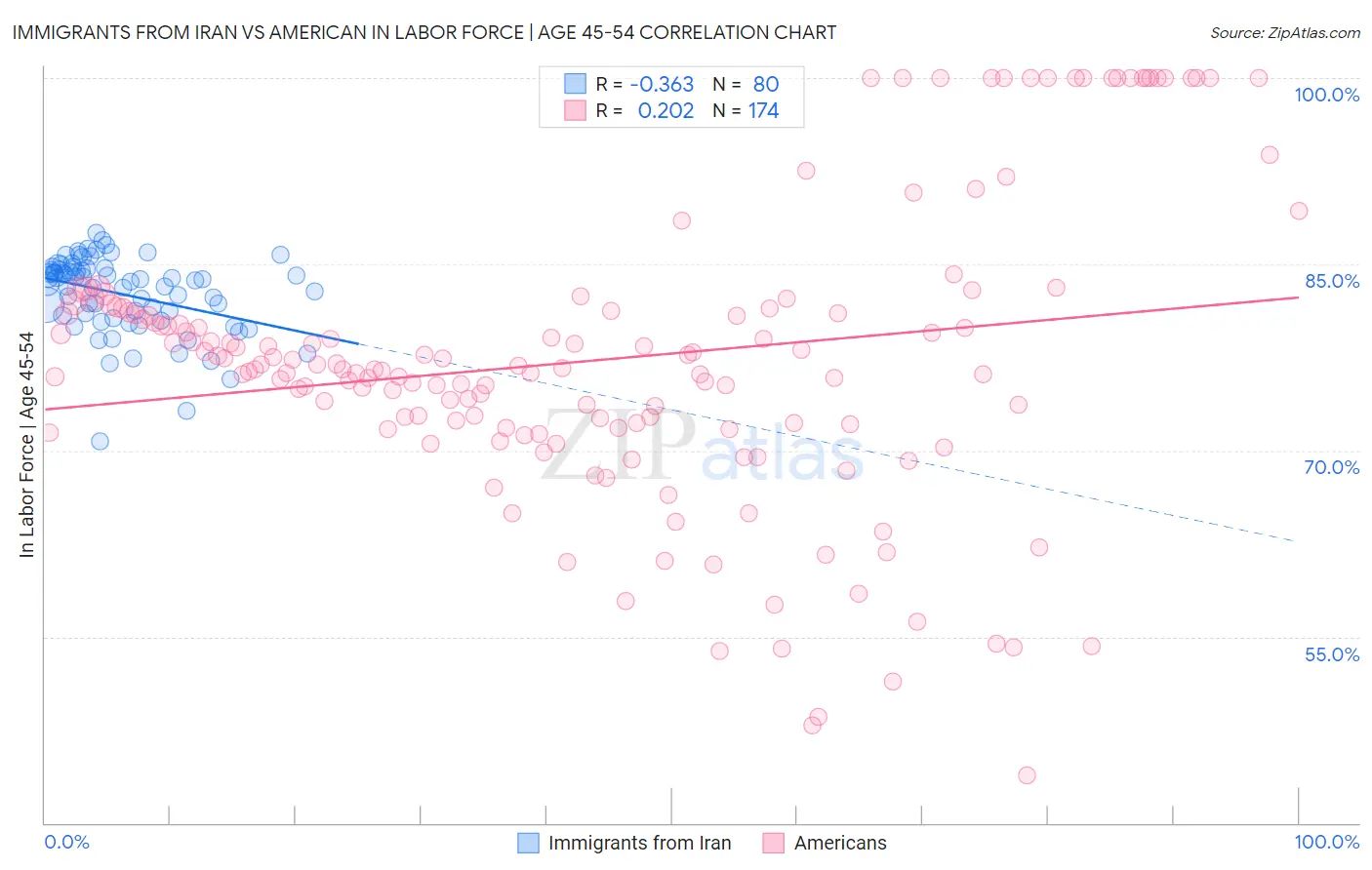 Immigrants from Iran vs American In Labor Force | Age 45-54