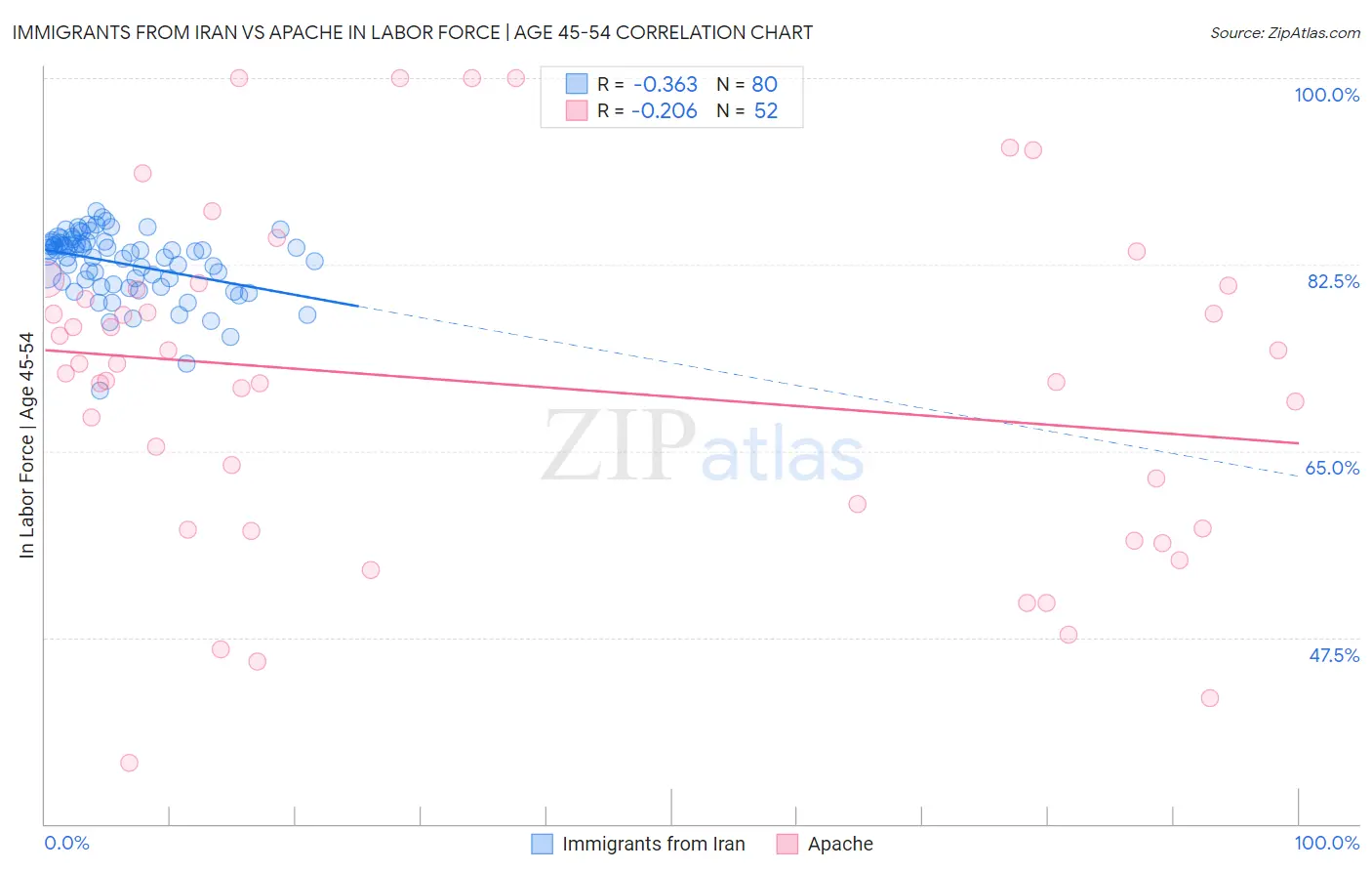 Immigrants from Iran vs Apache In Labor Force | Age 45-54