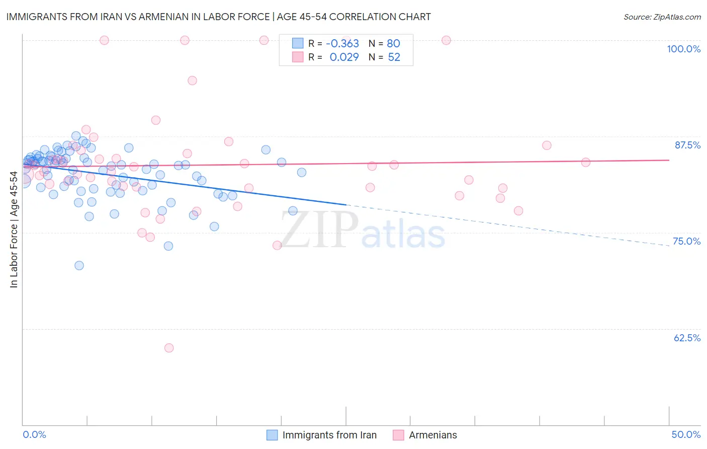 Immigrants from Iran vs Armenian In Labor Force | Age 45-54