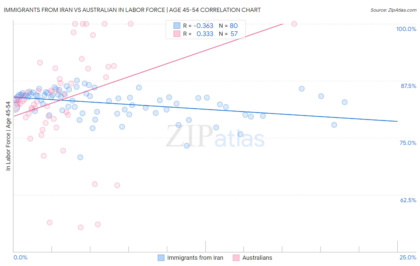 Immigrants from Iran vs Australian In Labor Force | Age 45-54
