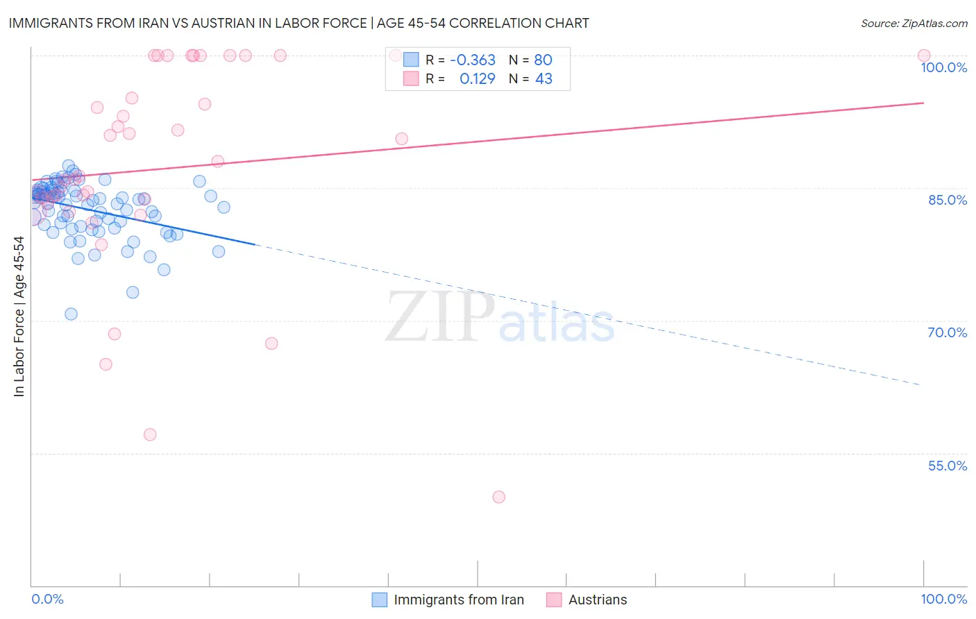 Immigrants from Iran vs Austrian In Labor Force | Age 45-54