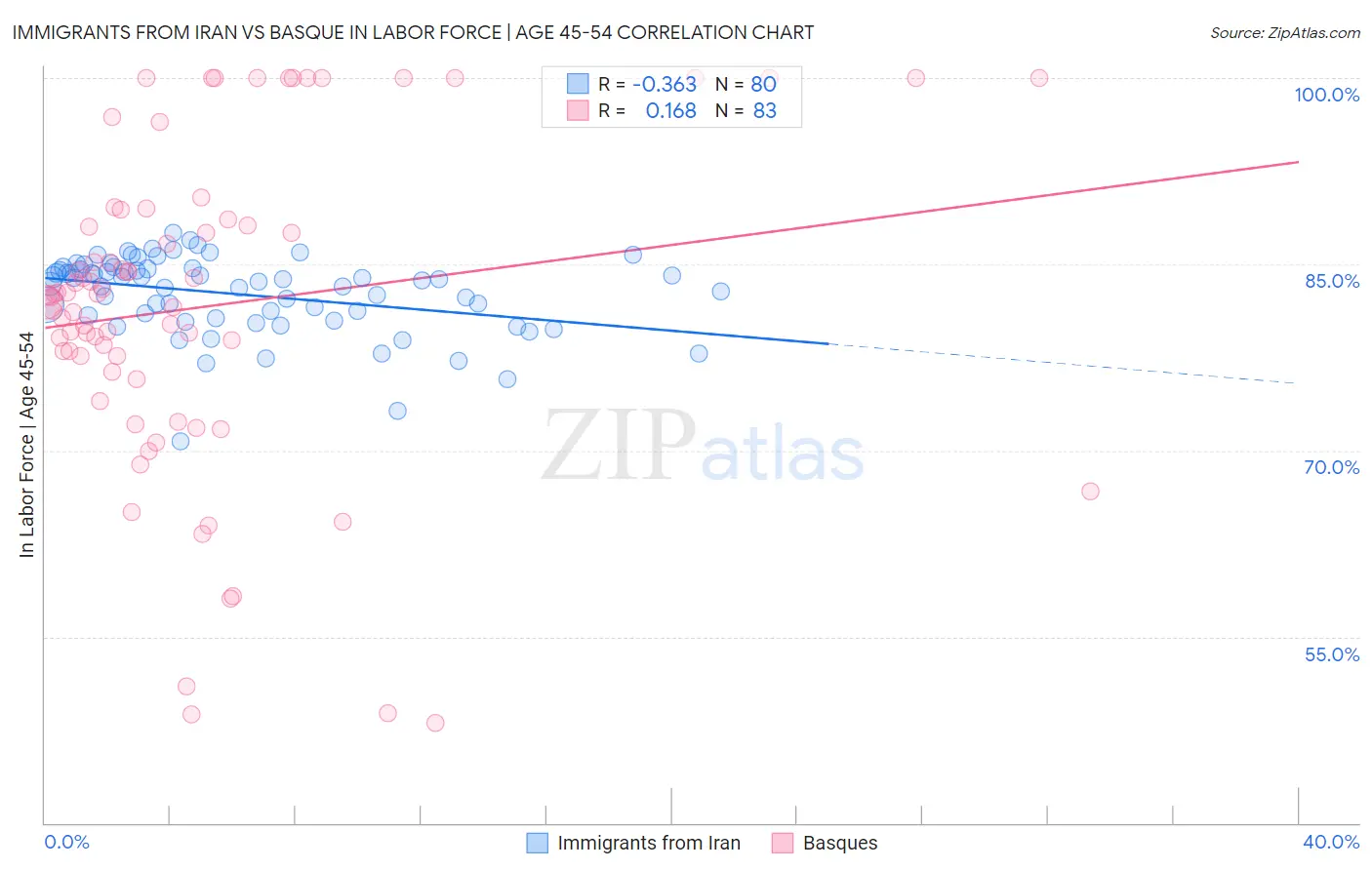 Immigrants from Iran vs Basque In Labor Force | Age 45-54