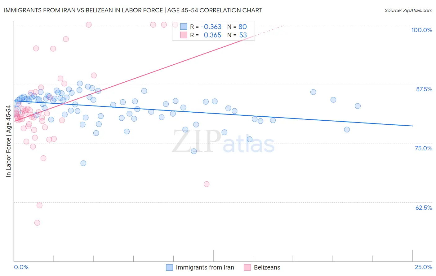 Immigrants from Iran vs Belizean In Labor Force | Age 45-54