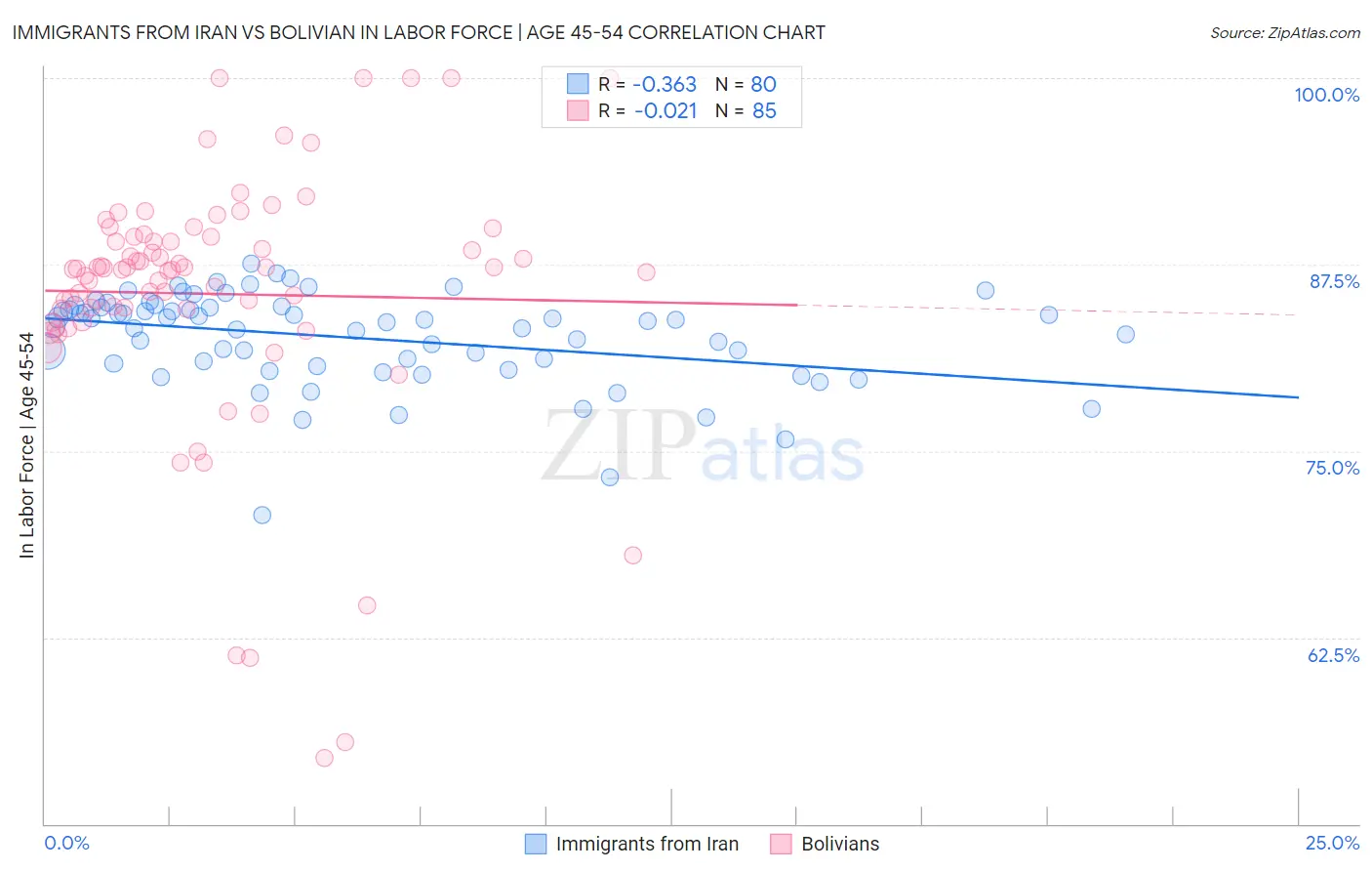 Immigrants from Iran vs Bolivian In Labor Force | Age 45-54