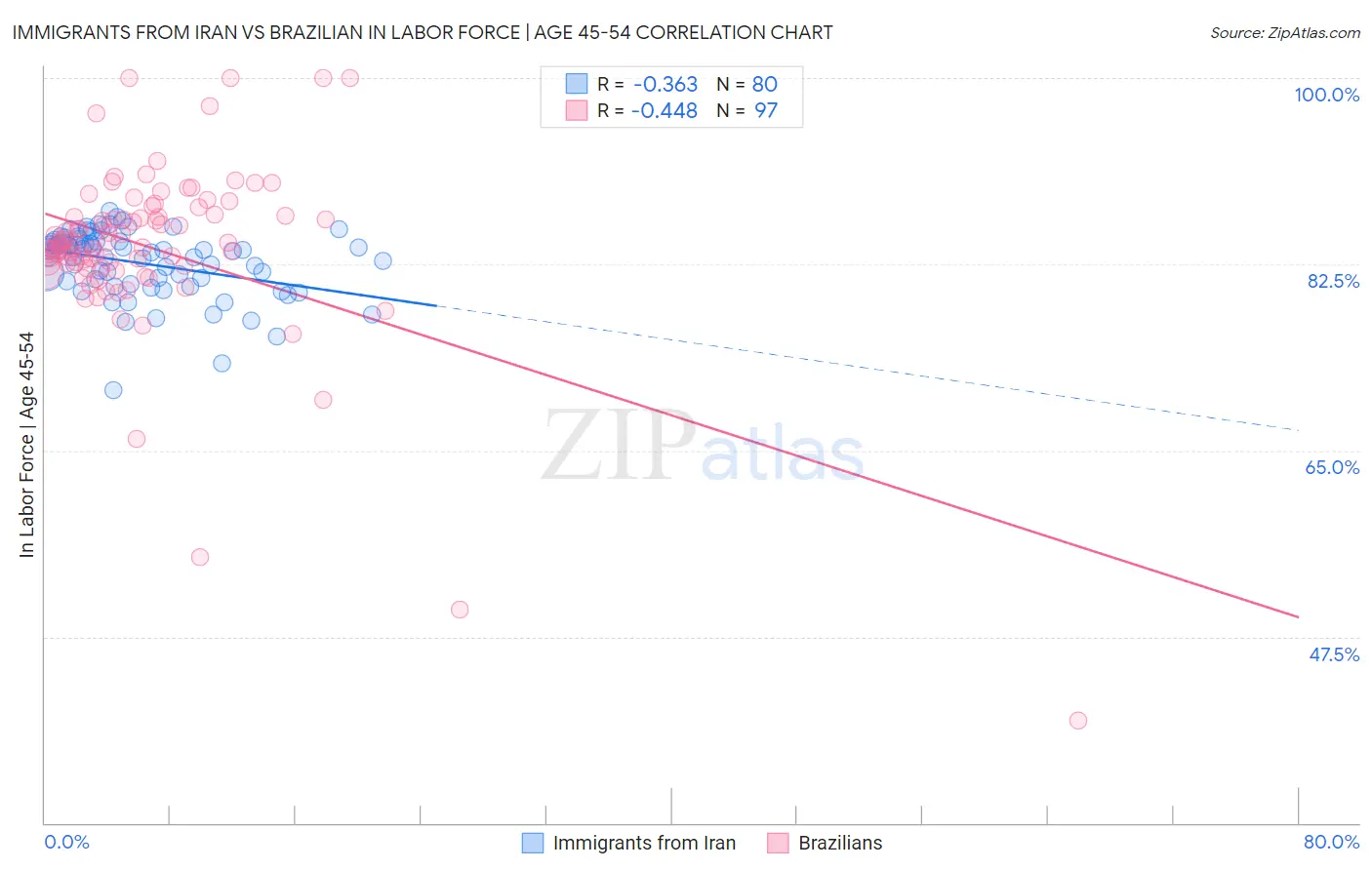 Immigrants from Iran vs Brazilian In Labor Force | Age 45-54
