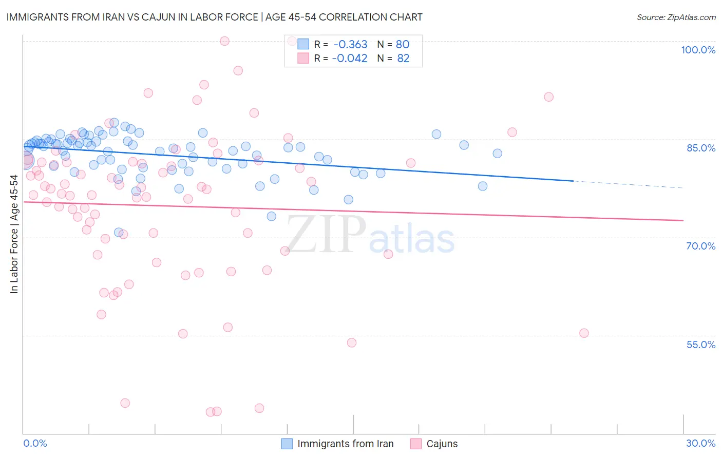 Immigrants from Iran vs Cajun In Labor Force | Age 45-54