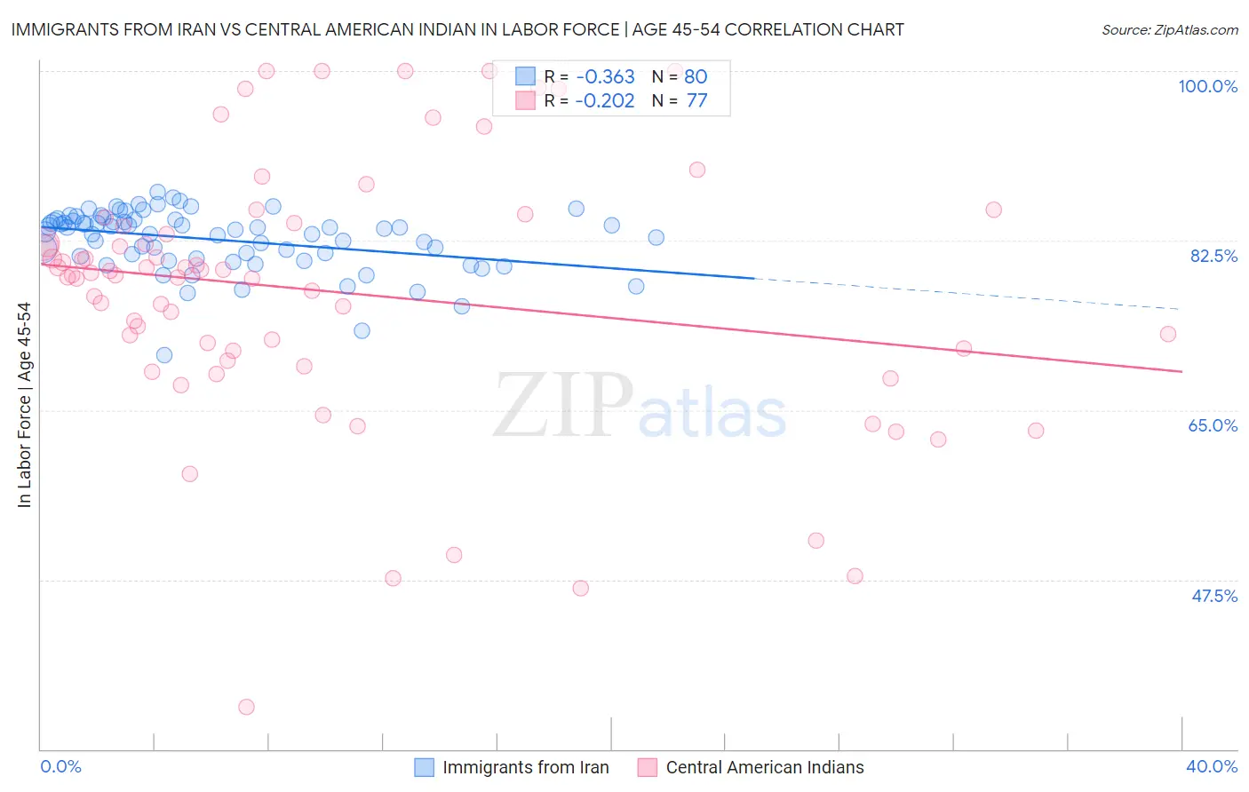 Immigrants from Iran vs Central American Indian In Labor Force | Age 45-54