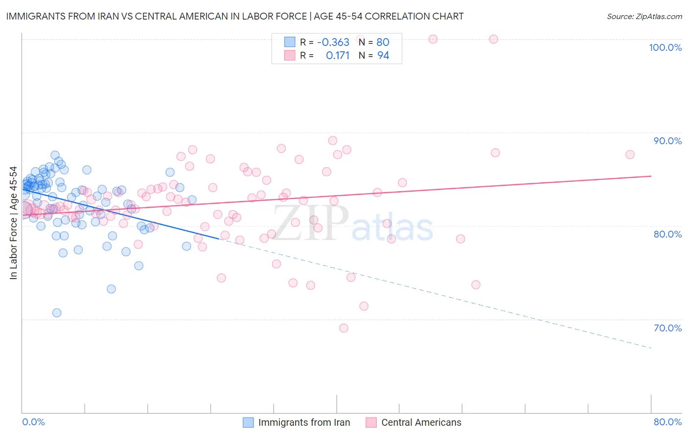 Immigrants from Iran vs Central American In Labor Force | Age 45-54