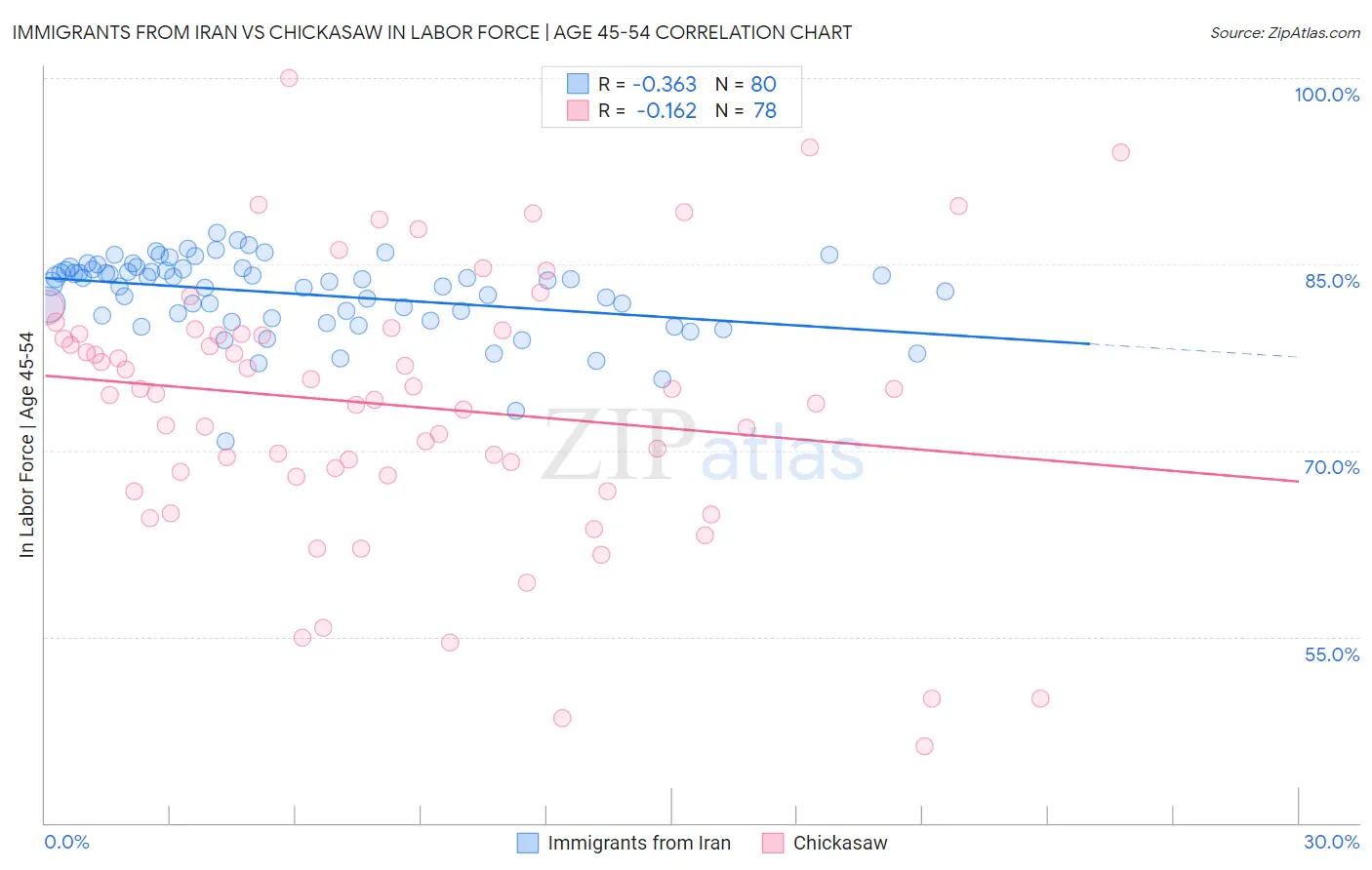 Immigrants from Iran vs Chickasaw In Labor Force | Age 45-54