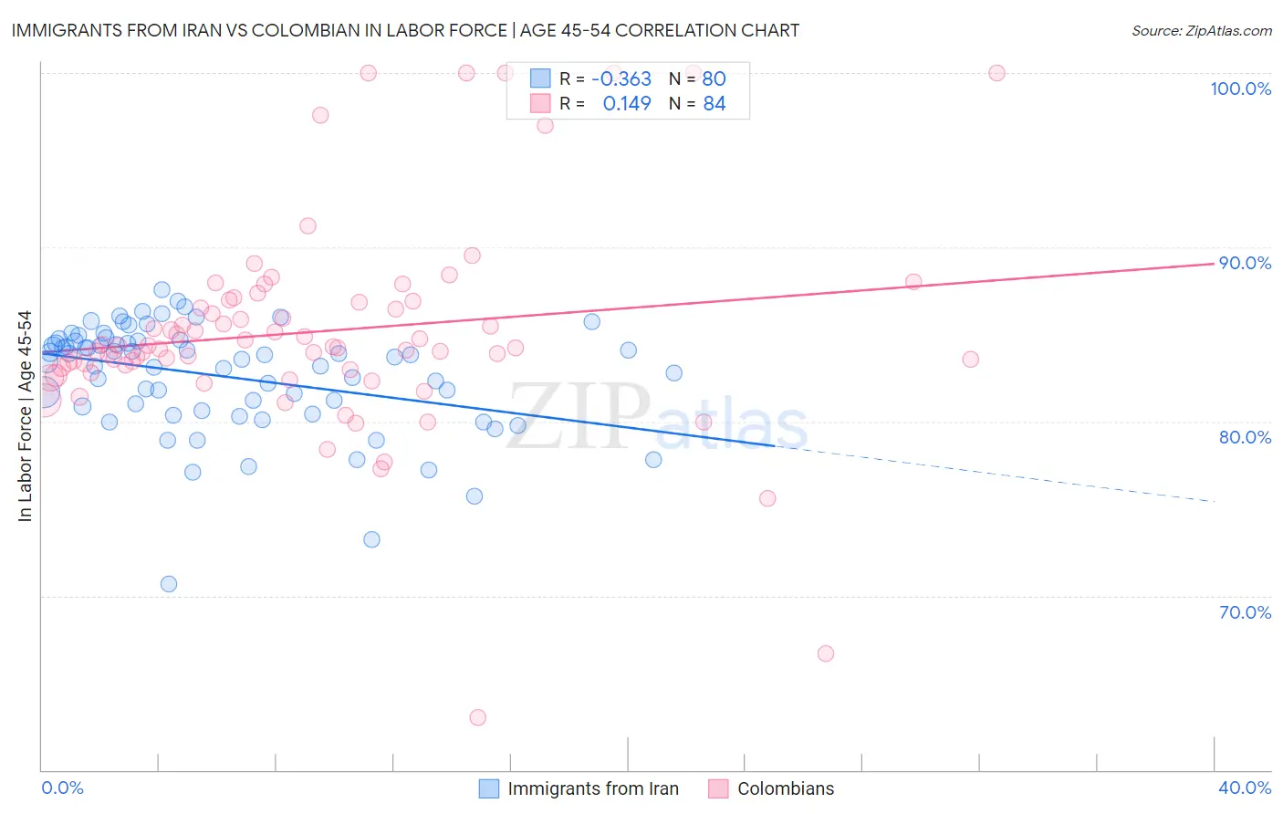 Immigrants from Iran vs Colombian In Labor Force | Age 45-54