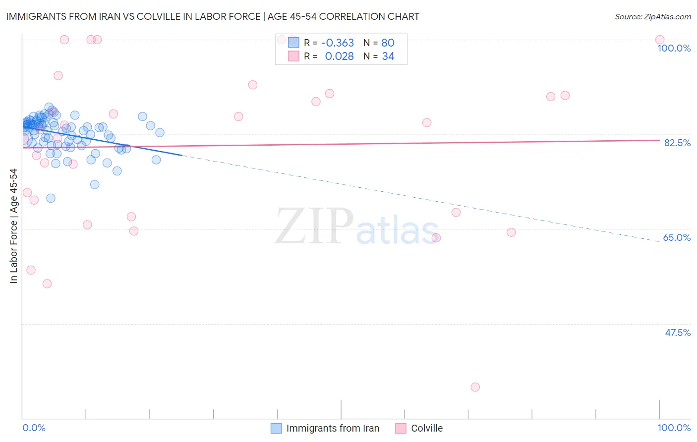 Immigrants from Iran vs Colville In Labor Force | Age 45-54