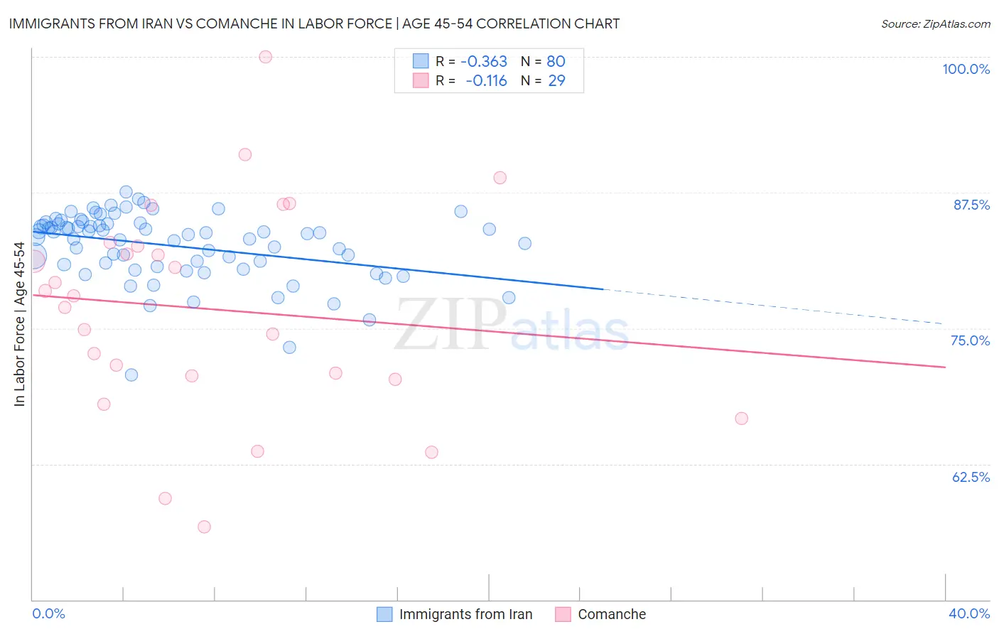 Immigrants from Iran vs Comanche In Labor Force | Age 45-54