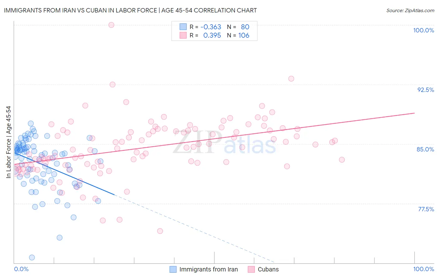 Immigrants from Iran vs Cuban In Labor Force | Age 45-54