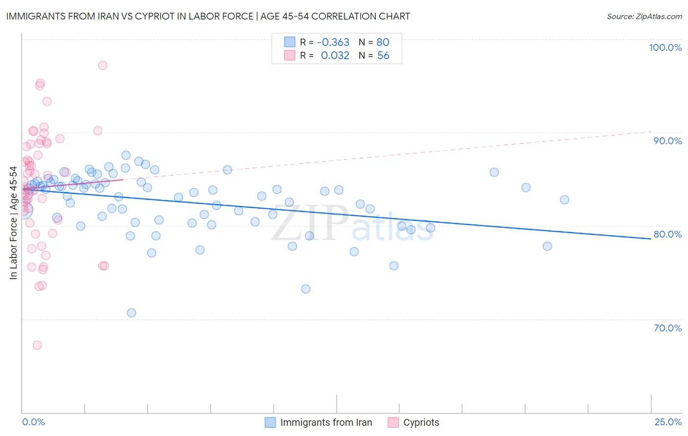Immigrants from Iran vs Cypriot In Labor Force | Age 45-54