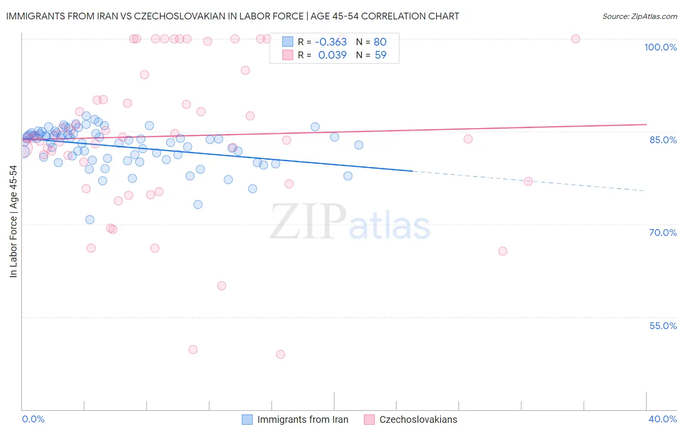 Immigrants from Iran vs Czechoslovakian In Labor Force | Age 45-54