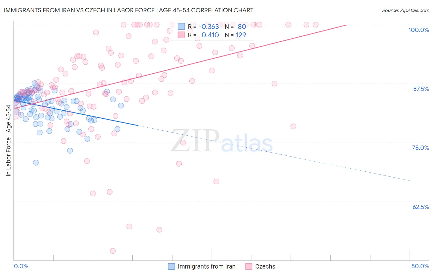 Immigrants from Iran vs Czech In Labor Force | Age 45-54