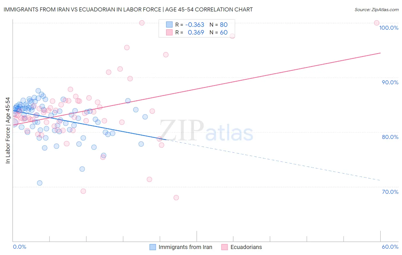 Immigrants from Iran vs Ecuadorian In Labor Force | Age 45-54